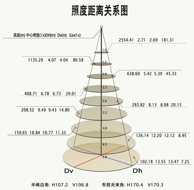 照度距离关系图